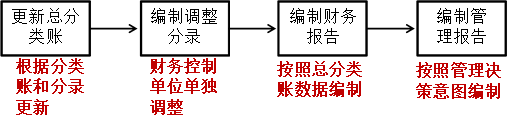 總分類賬和報告循環(huán)