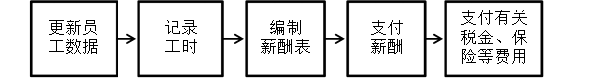發(fā)放薪酬