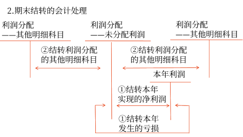 期末結(jié)轉(zhuǎn)的會(huì)計(jì)處理