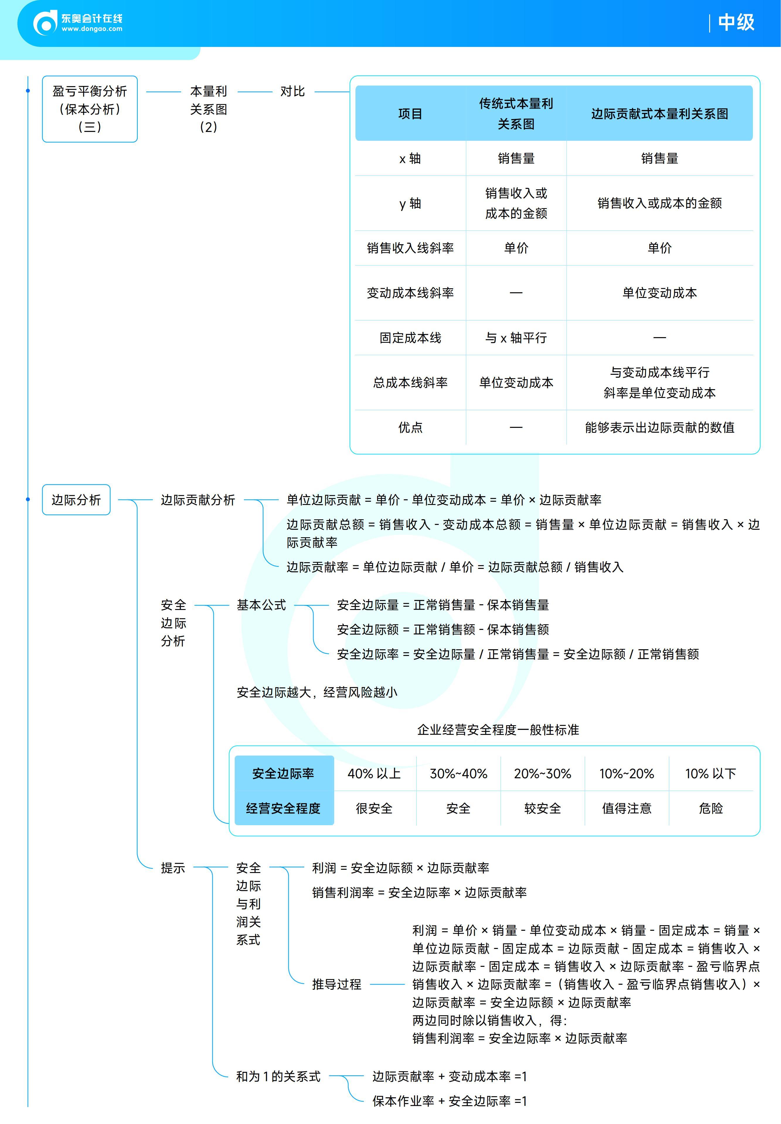 《中級財務(wù)管理》思維導圖