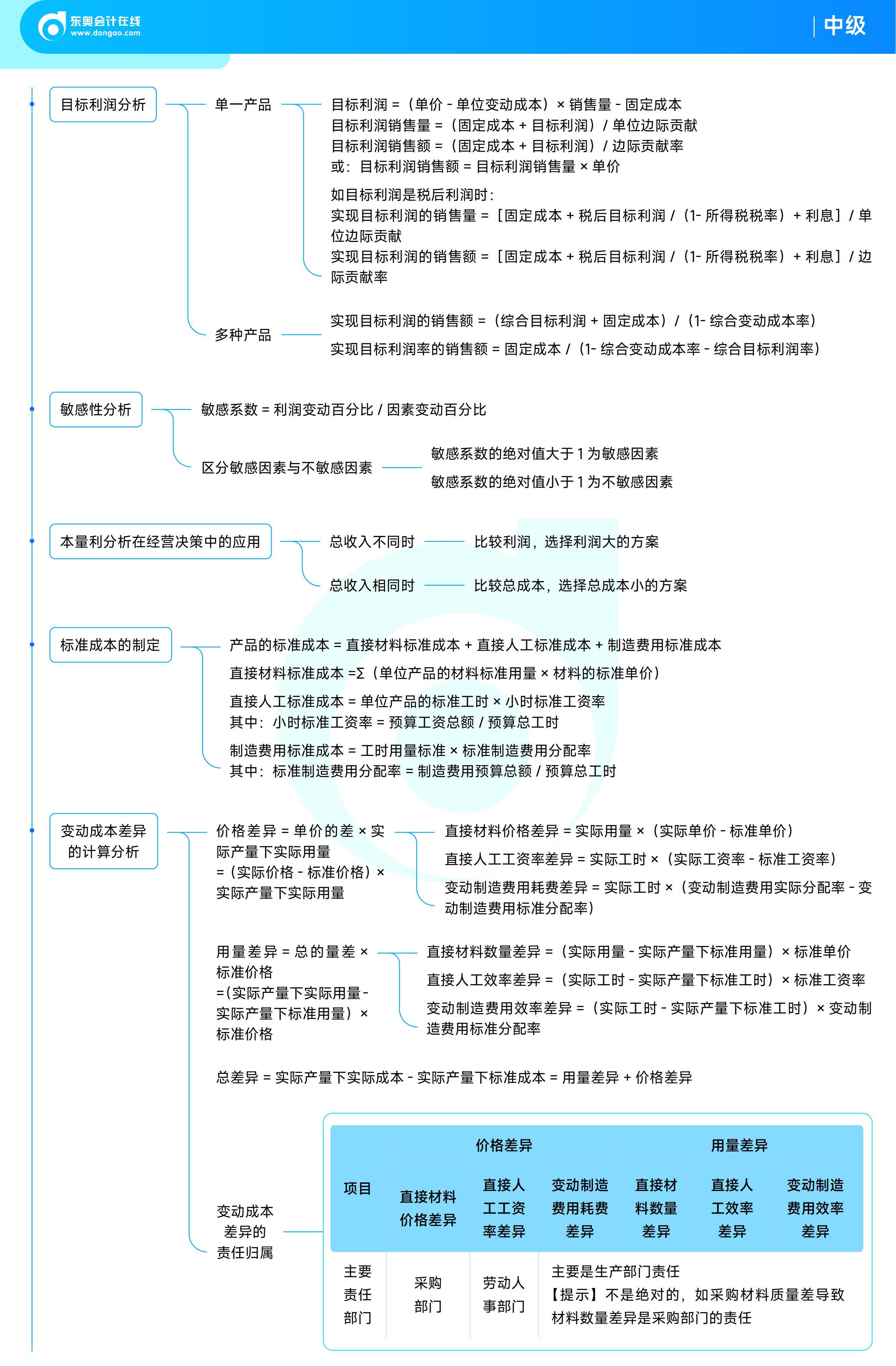 《中級財務(wù)管理》思維導圖