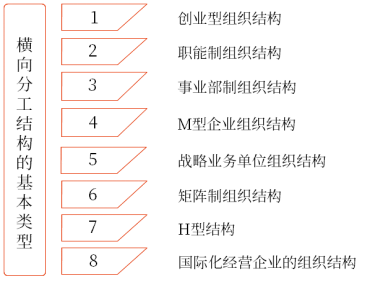 橫向分工結構的基本類型