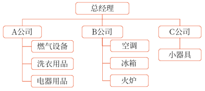 M型組織結構