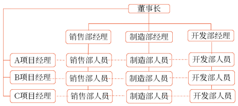 矩陣制組織結構
