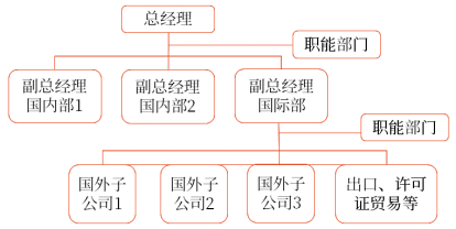 國際部結構