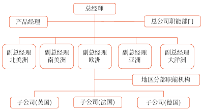 全球區(qū)域分部結構
