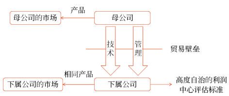 在全球區(qū)域分部結構下多國本土下屬公司的結構如下所示：