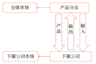 全球性產品分部結構的下屬公司的結構如下圖所示：