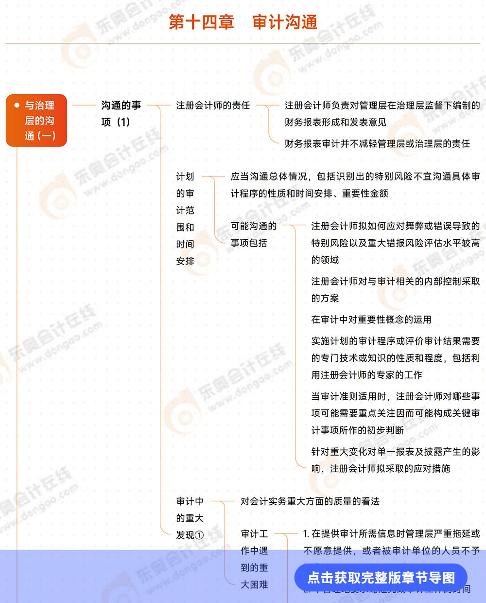 審計第十四章導圖例圖