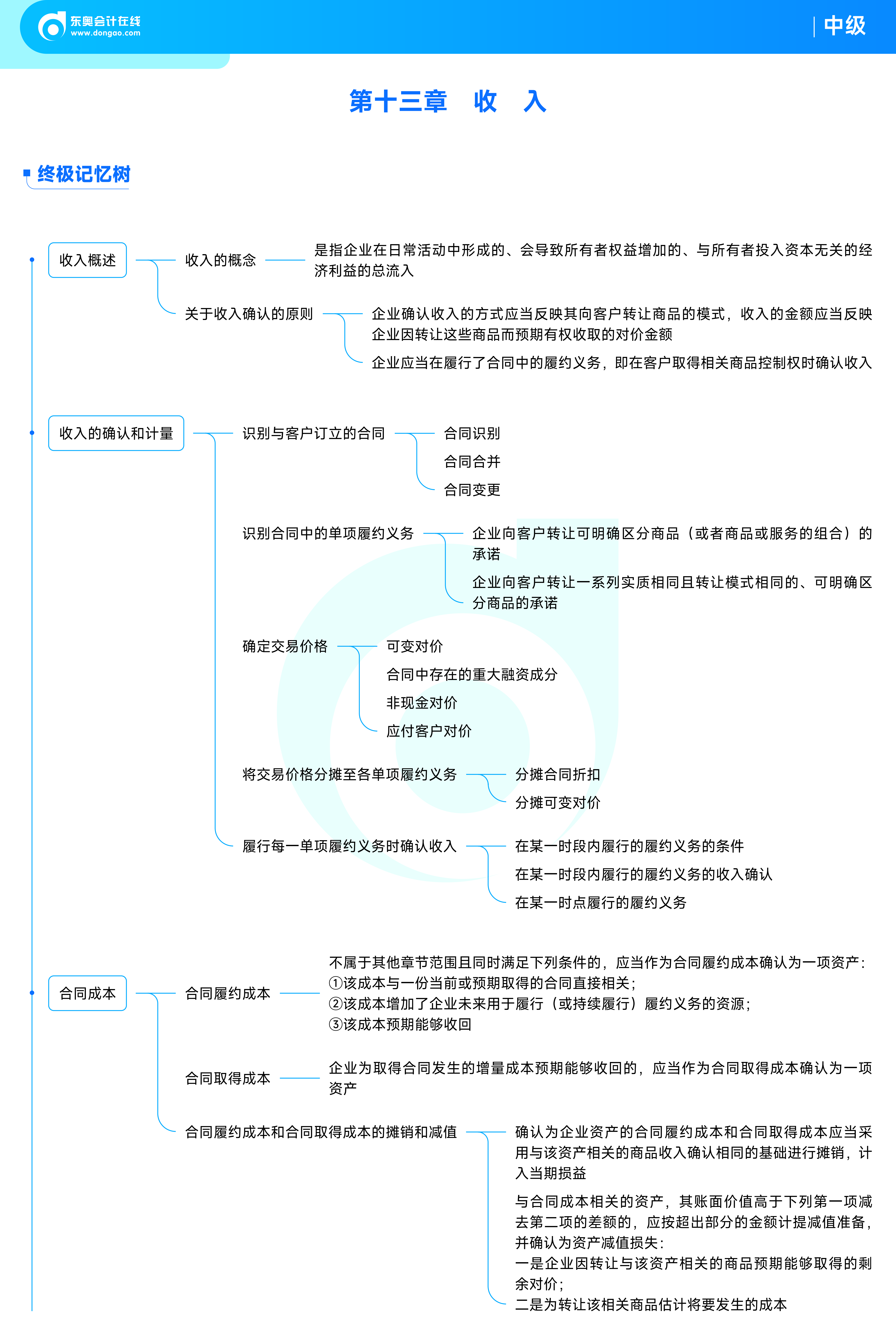 《中級會計實務(wù)》思維導(dǎo)圖13收入