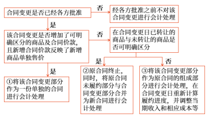 合同變更,，是指經(jīng)合同各方同意對原合同范圍或價格（或兩者）作出的變更。