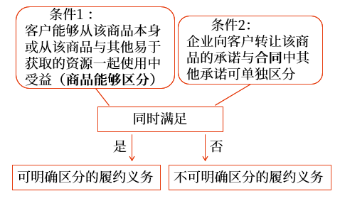 企業(yè)向客戶轉(zhuǎn)讓可明確區(qū)分商品（或者商品或服務(wù)的組合）的承諾