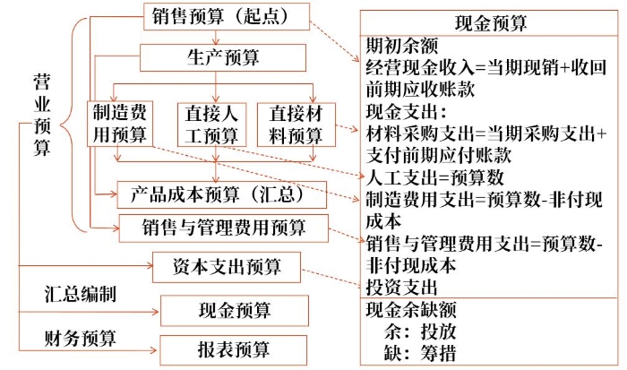 營業(yè)預算和資本預算