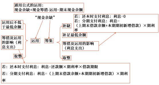 利息的確定