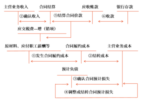 建筑施工企業(yè)會(huì)計(jì)核算圖示如下
