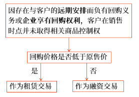 售后回購