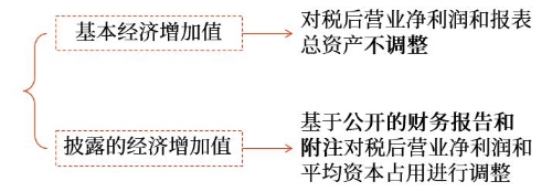 不同含義的經濟增加值