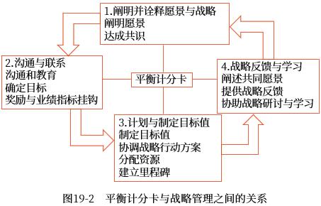 平衡計分卡和戰(zhàn)略管理的關(guān)系