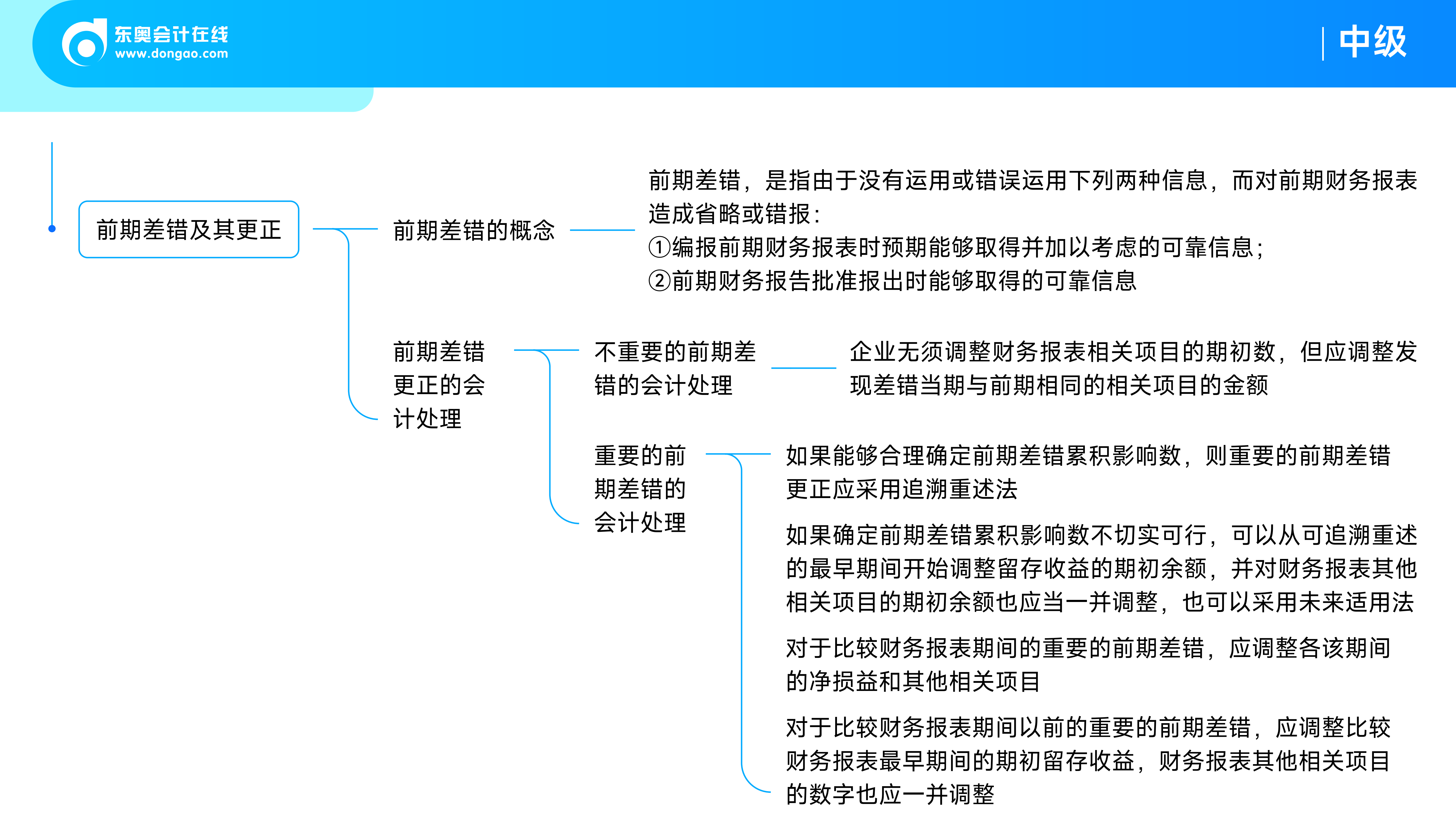 《中級會計實務(wù)》思維導(dǎo)圖_會計政策、會計估計變更和差錯更正