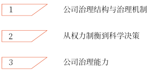 公司治理的概念理解