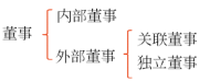 第五章 公司治理(Word筆記版)16856