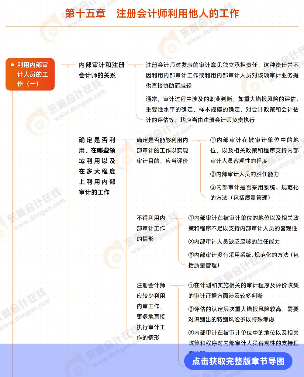 審計(jì)第十五章導(dǎo)圖例圖