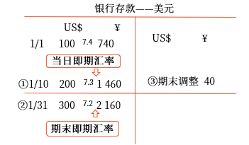期末調(diào)整匯兌差額的計(jì)算思路