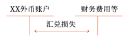 期末調(diào)整匯兌差額的計(jì)算思路