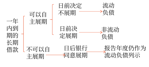 資產(chǎn)負債表日起一年內(nèi)到期的負債