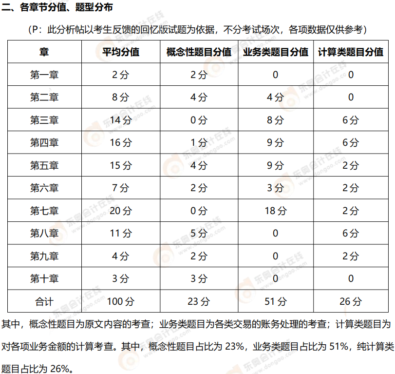 2025年《初級(jí)會(huì)計(jì)實(shí)務(wù)》試題分析2