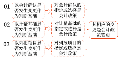 會計政策變更與會計估計變更的劃分基礎(chǔ)