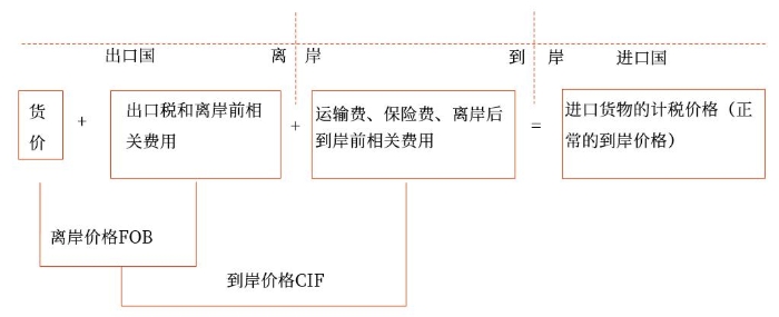 進(jìn)口貨物的成交價格應(yīng)當(dāng)符合的條件