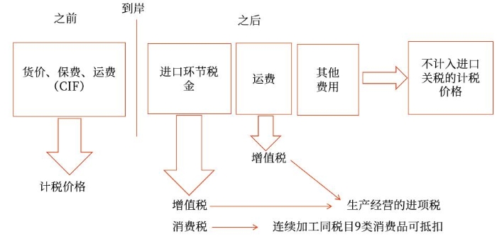 關(guān)稅與消費(fèi)稅,、增值稅的關(guān)系