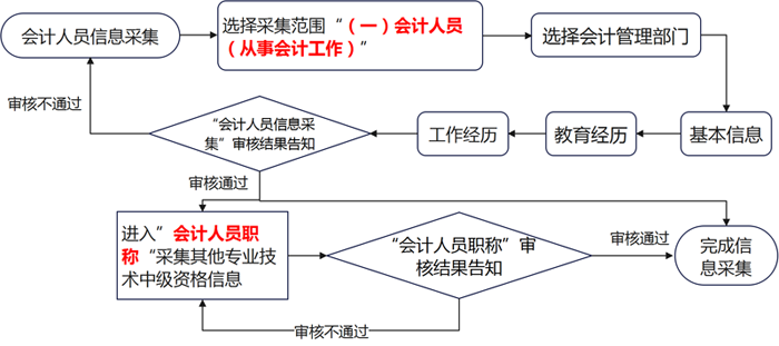 上海中級(jí)資格報(bào)考人員信息采集流程如圖,。