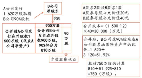 合并財務(wù)報表的編制