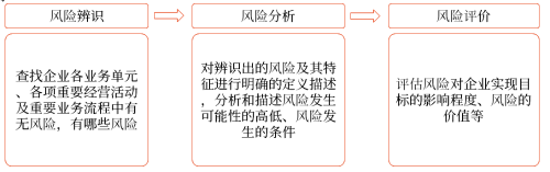 進(jìn)行風(fēng)險(xiǎn)評估