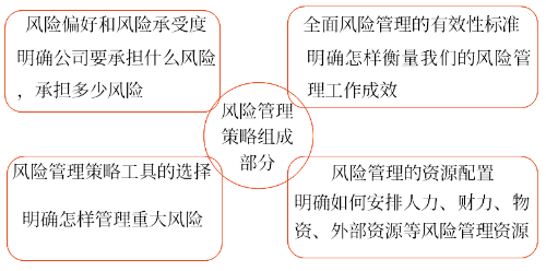 風(fēng)險(xiǎn)管理策略的組成部分