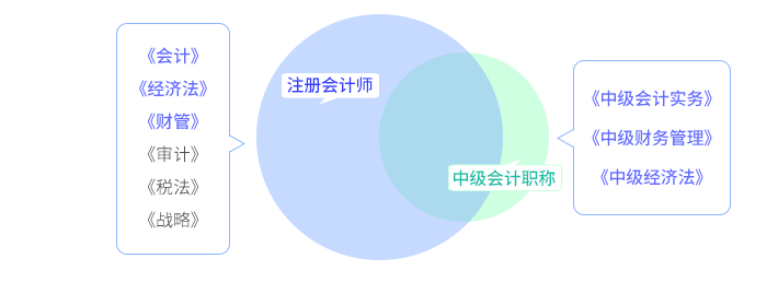 重合