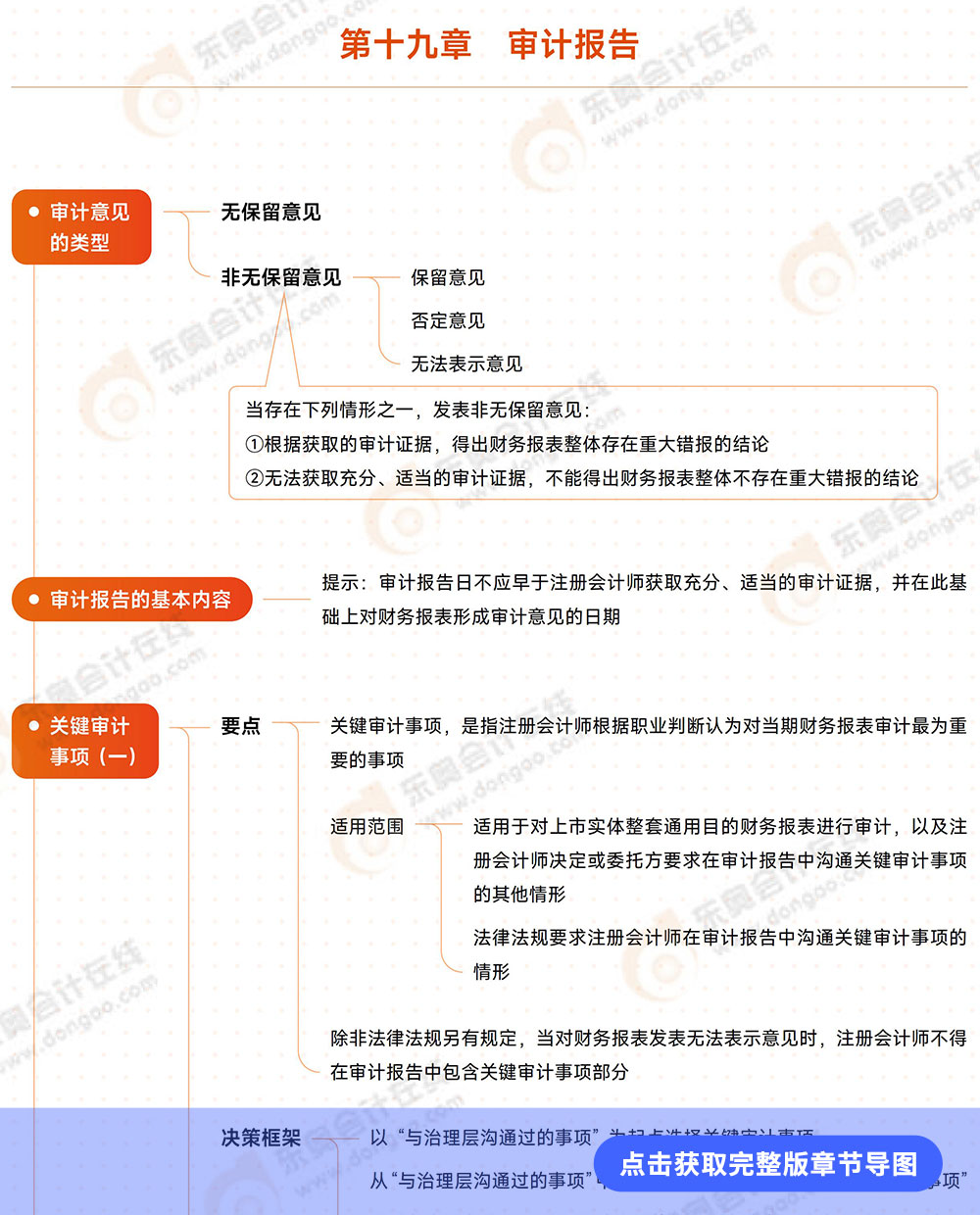 審計(jì)第十九章導(dǎo)圖例圖