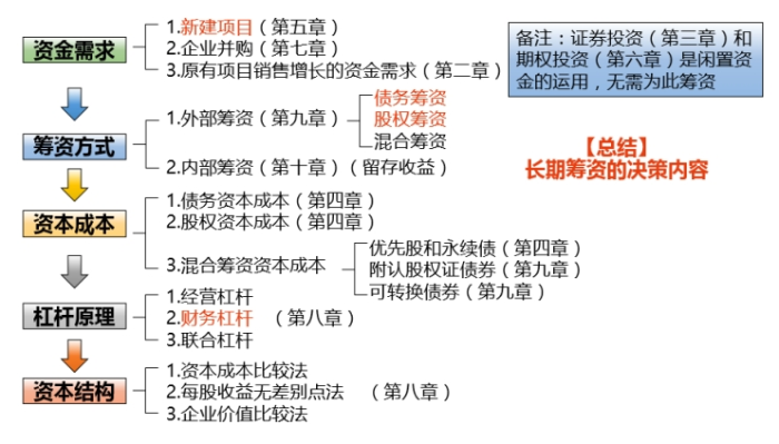 長(zhǎng)期籌資