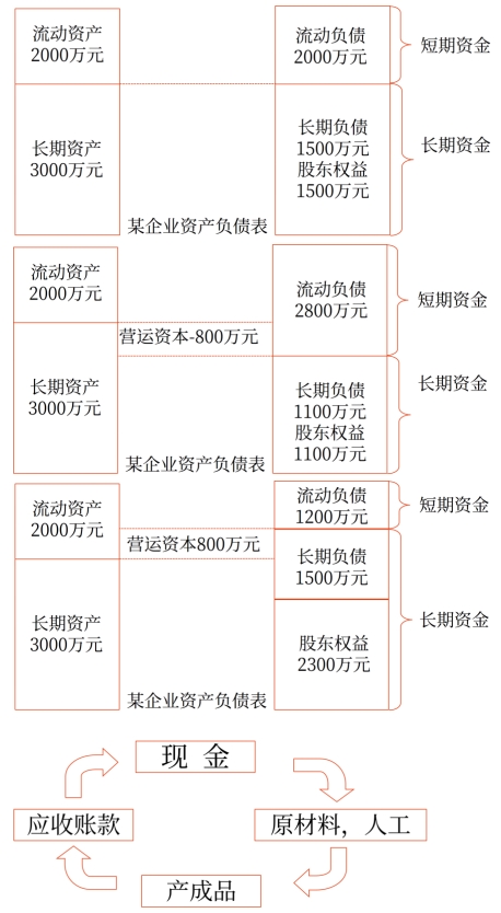 營(yíng)運(yùn)資本管理