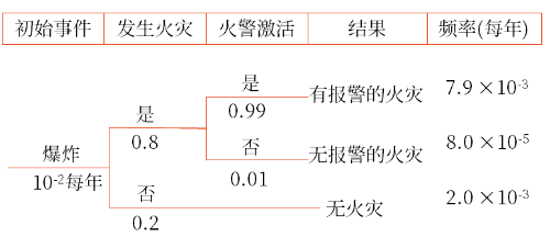 火災(zāi)事件樹(shù)分析