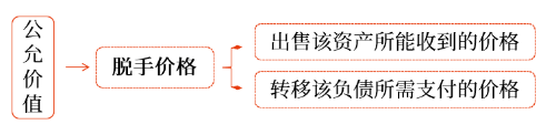 公允價(jià)值初始計(jì)量