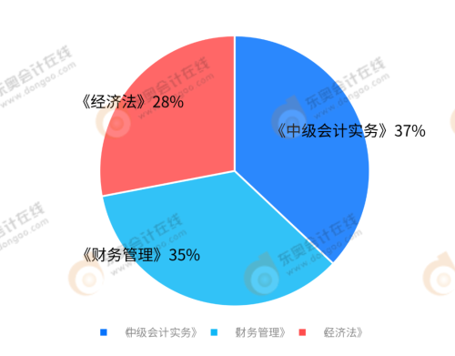你認為備考哪科最難？