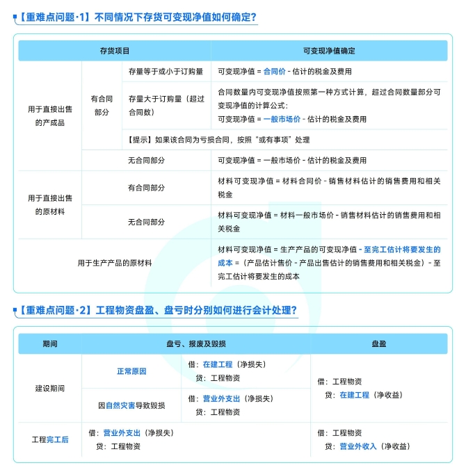 《中級(jí)會(huì)計(jì)實(shí)務(wù)》重難點(diǎn)問(wèn)題匯總資料下載