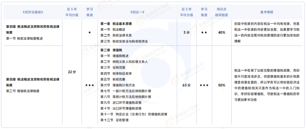 《經(jīng)濟法基礎(chǔ)》VS 《稅法一》