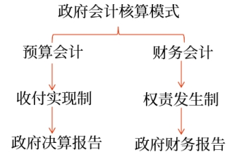 政府會(huì)計(jì)核算模式