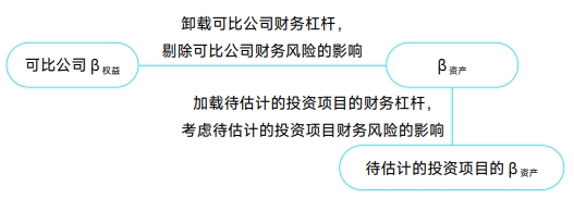 中級會計財管