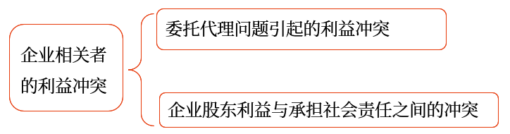 中級(jí)會(huì)計(jì)財(cái)管講義