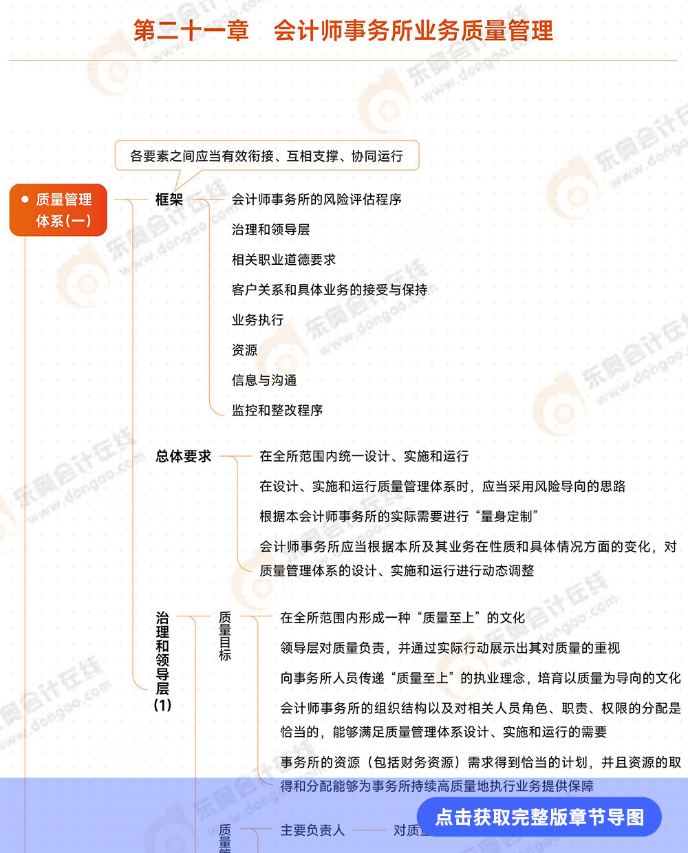 審計(jì)第二十一章導(dǎo)圖例圖